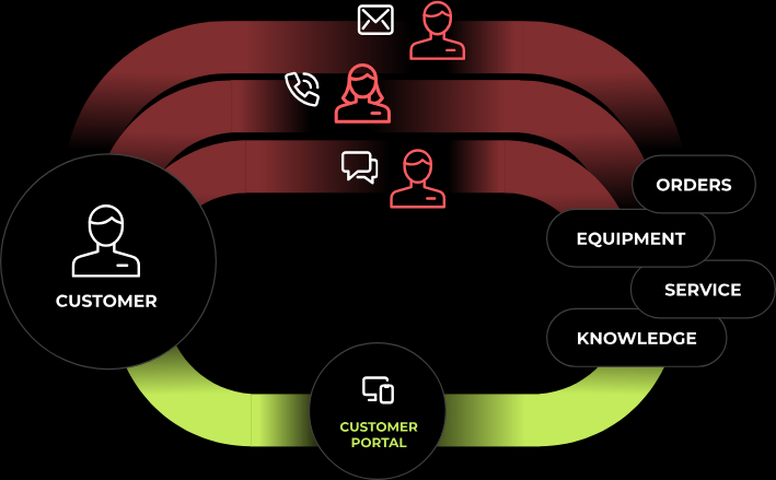 Unified Customer Portal design
